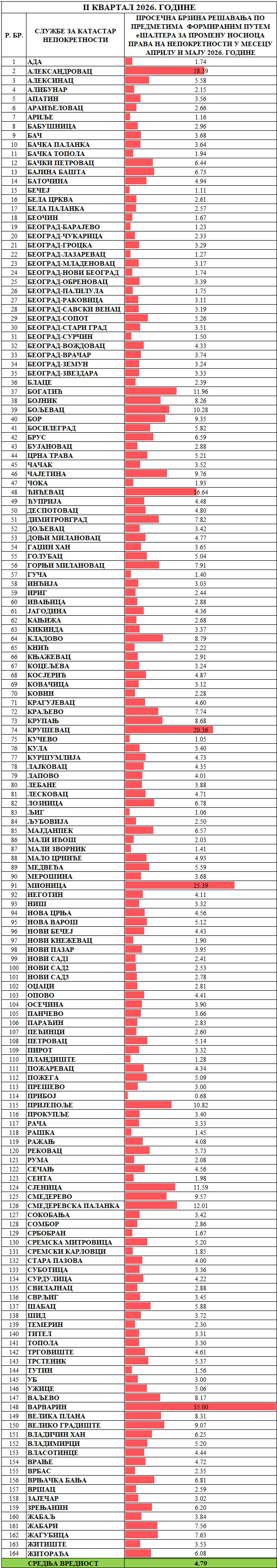 /content/images/stranice/statistika/2026/06/Prosečno vreme rešavanja predmeta - Promena nosioca prava.png